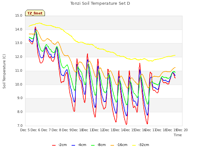 plot of Tonzi Soil Temperature Set D