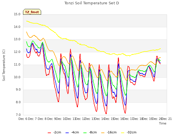 plot of Tonzi Soil Temperature Set D