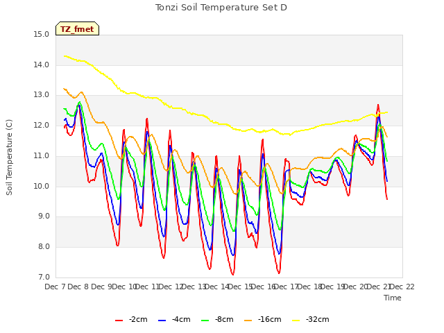 plot of Tonzi Soil Temperature Set D