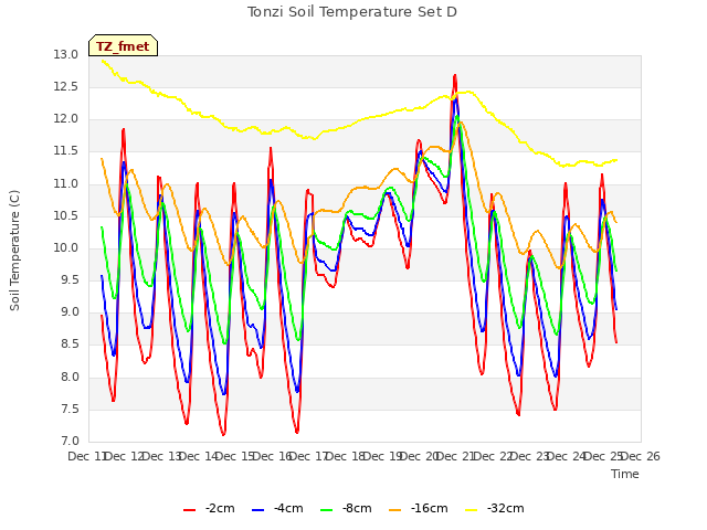 plot of Tonzi Soil Temperature Set D