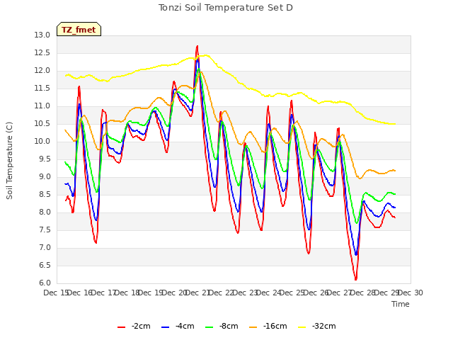 plot of Tonzi Soil Temperature Set D