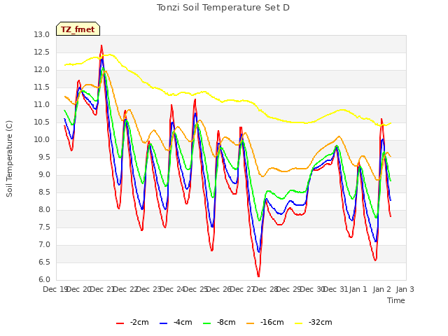 plot of Tonzi Soil Temperature Set D