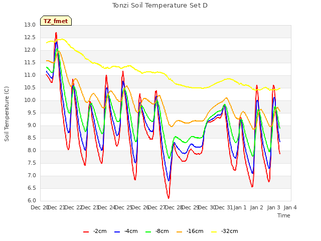 plot of Tonzi Soil Temperature Set D