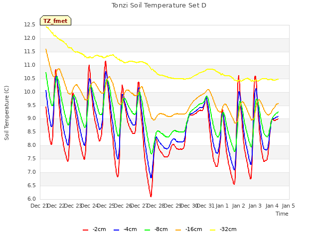 plot of Tonzi Soil Temperature Set D