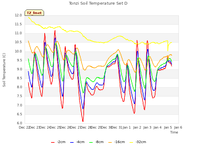 plot of Tonzi Soil Temperature Set D