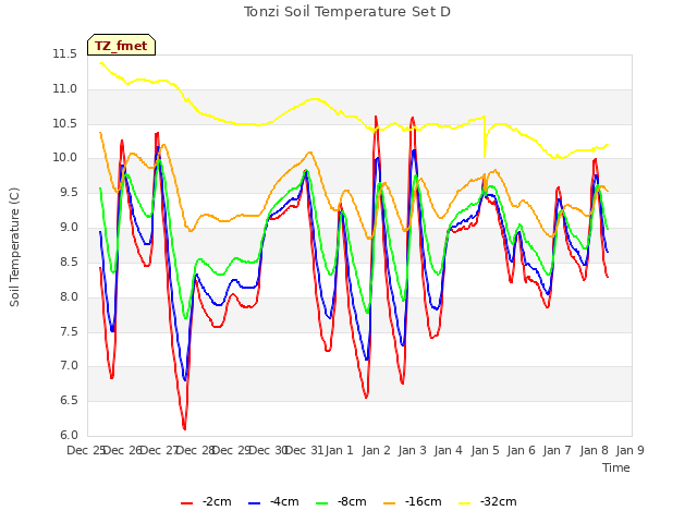 plot of Tonzi Soil Temperature Set D