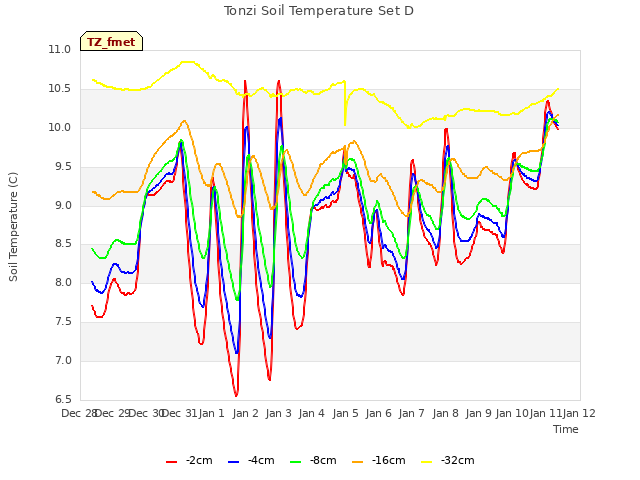 plot of Tonzi Soil Temperature Set D