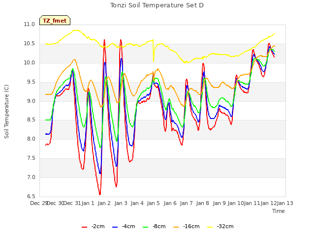 plot of Tonzi Soil Temperature Set D