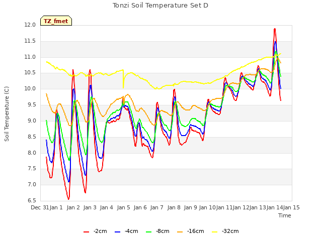 plot of Tonzi Soil Temperature Set D