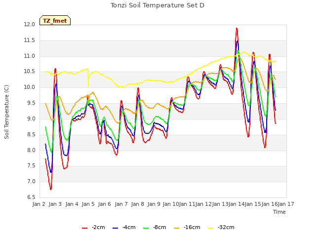 plot of Tonzi Soil Temperature Set D