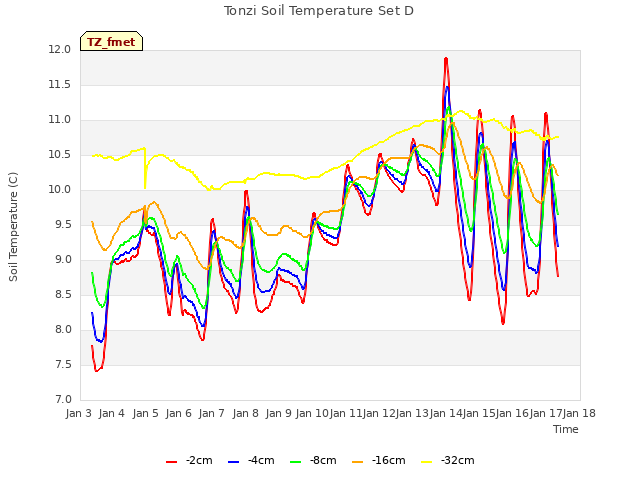 plot of Tonzi Soil Temperature Set D