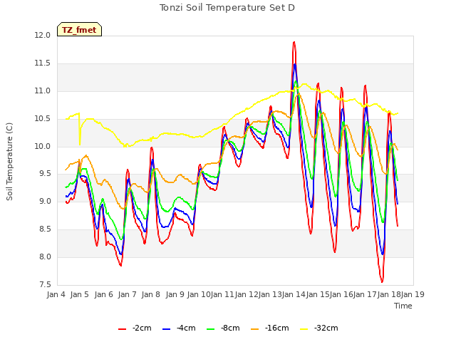 plot of Tonzi Soil Temperature Set D