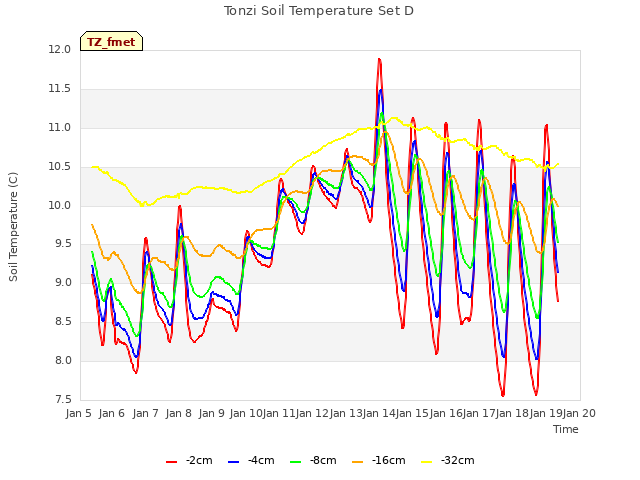 plot of Tonzi Soil Temperature Set D