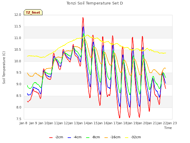 plot of Tonzi Soil Temperature Set D