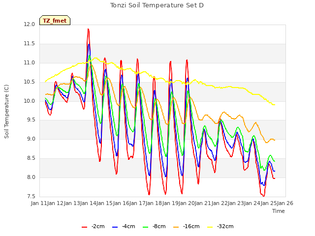 plot of Tonzi Soil Temperature Set D