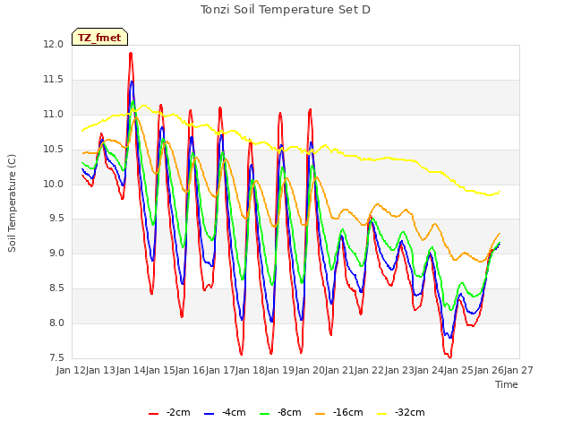 plot of Tonzi Soil Temperature Set D