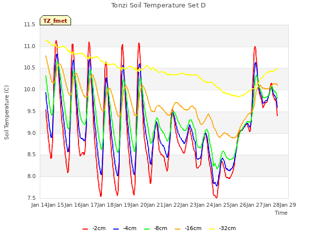 plot of Tonzi Soil Temperature Set D