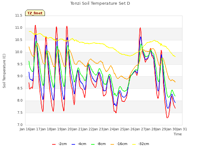 plot of Tonzi Soil Temperature Set D