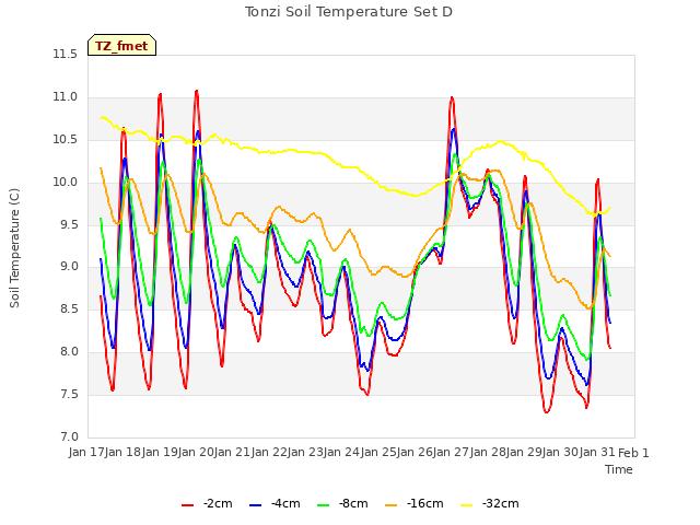 plot of Tonzi Soil Temperature Set D