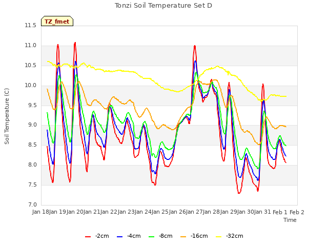 plot of Tonzi Soil Temperature Set D