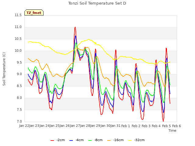 plot of Tonzi Soil Temperature Set D