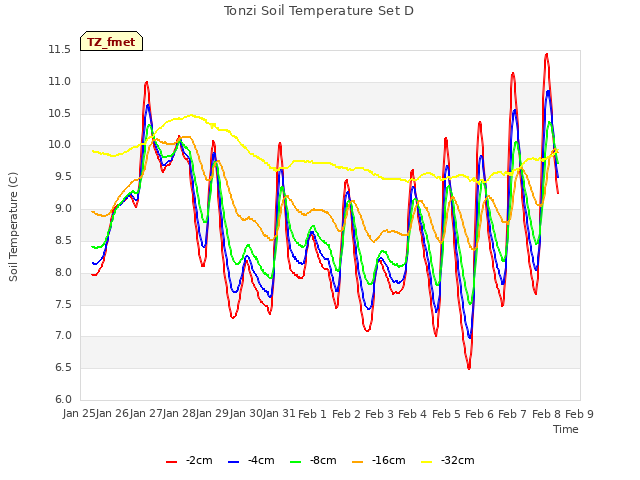 plot of Tonzi Soil Temperature Set D