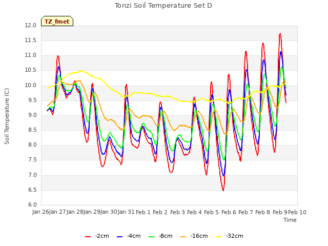 plot of Tonzi Soil Temperature Set D