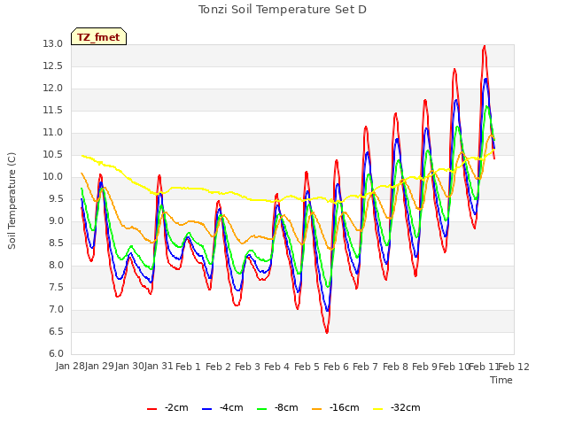 plot of Tonzi Soil Temperature Set D