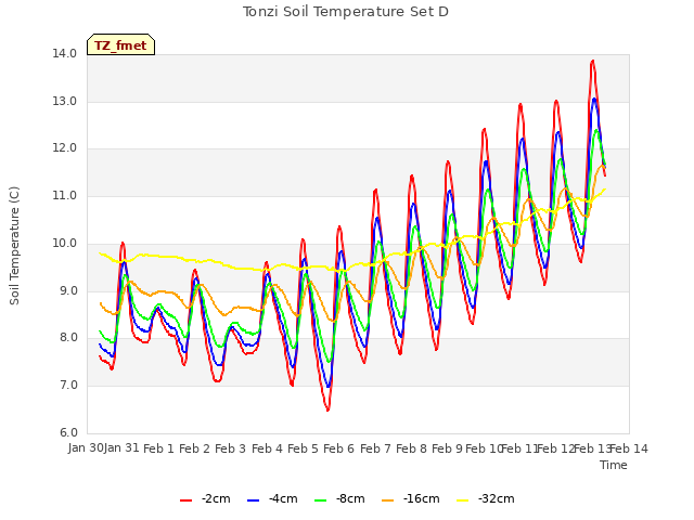 plot of Tonzi Soil Temperature Set D