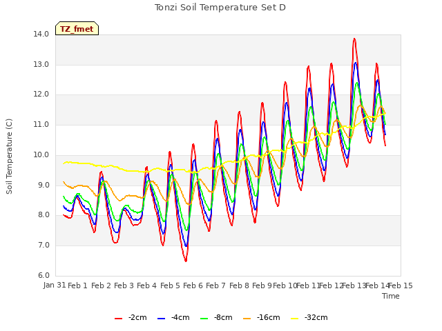 plot of Tonzi Soil Temperature Set D