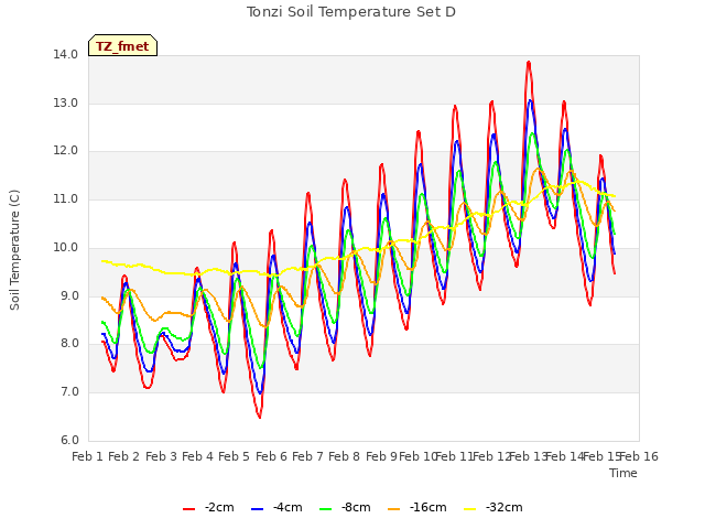 plot of Tonzi Soil Temperature Set D