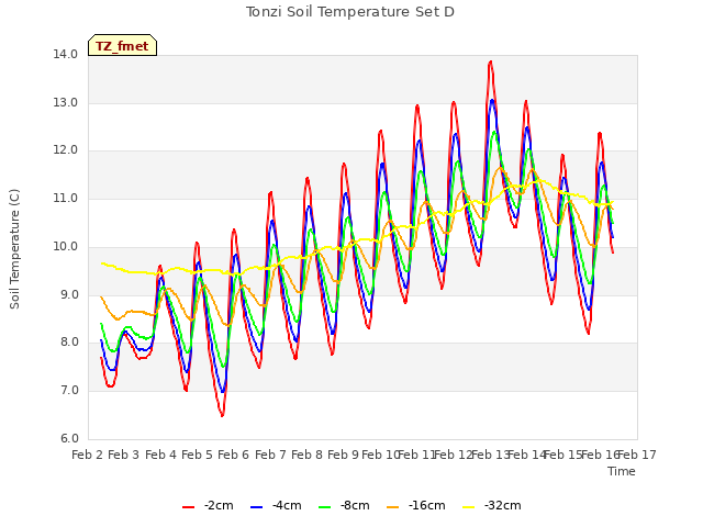 plot of Tonzi Soil Temperature Set D