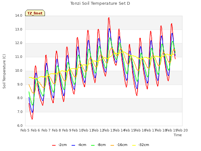 plot of Tonzi Soil Temperature Set D