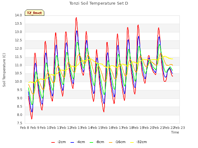 plot of Tonzi Soil Temperature Set D