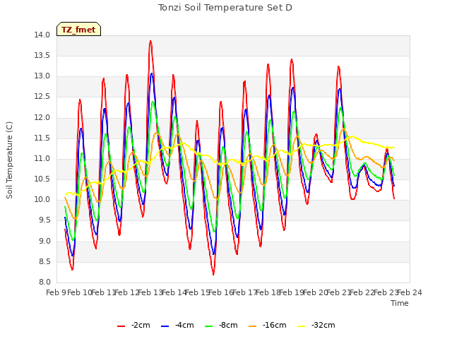 plot of Tonzi Soil Temperature Set D