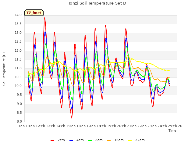 plot of Tonzi Soil Temperature Set D