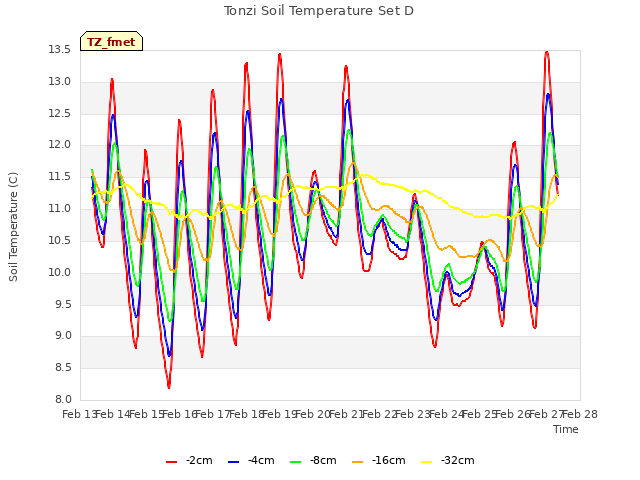 plot of Tonzi Soil Temperature Set D