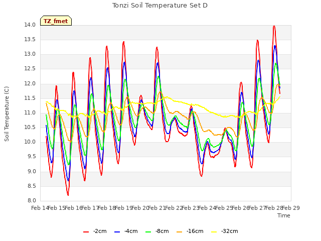 plot of Tonzi Soil Temperature Set D
