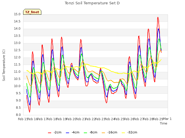 plot of Tonzi Soil Temperature Set D