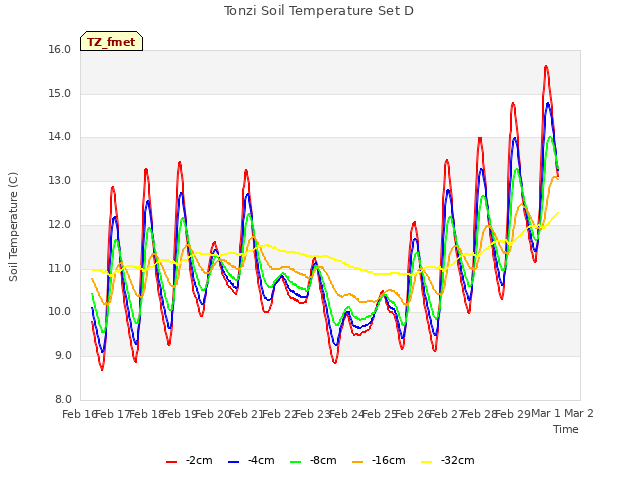 plot of Tonzi Soil Temperature Set D