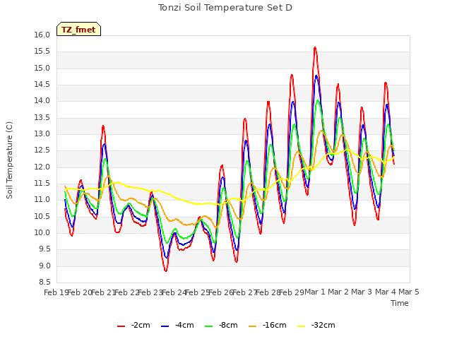 plot of Tonzi Soil Temperature Set D