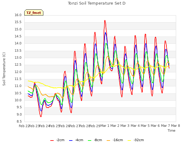 plot of Tonzi Soil Temperature Set D