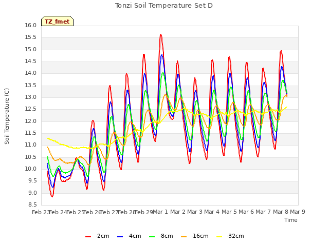 plot of Tonzi Soil Temperature Set D