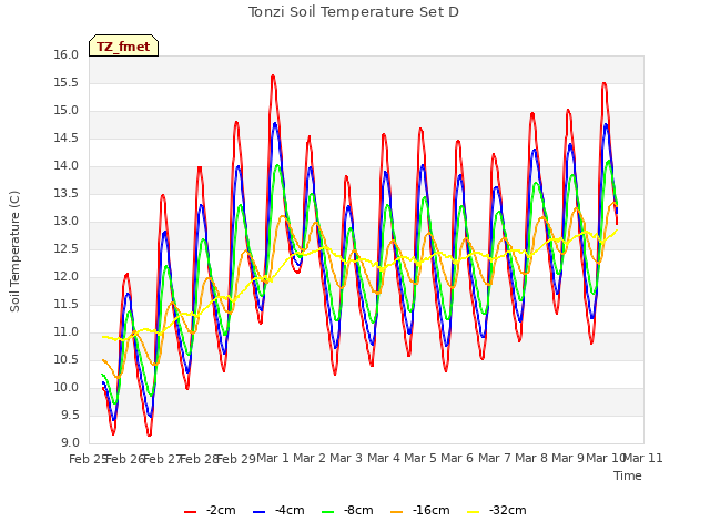 plot of Tonzi Soil Temperature Set D