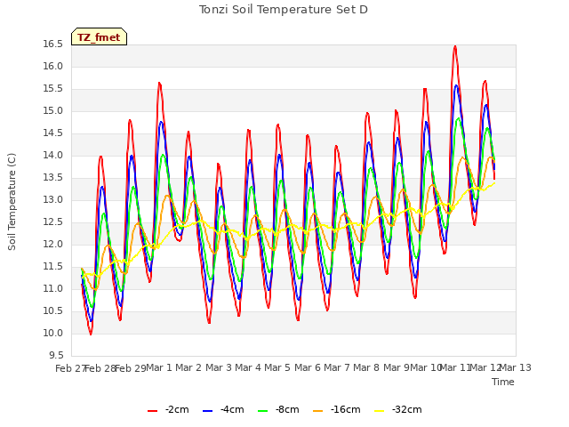 plot of Tonzi Soil Temperature Set D