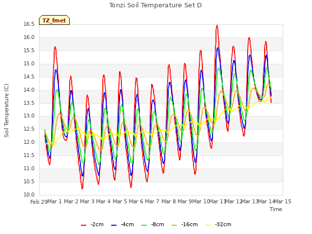 plot of Tonzi Soil Temperature Set D