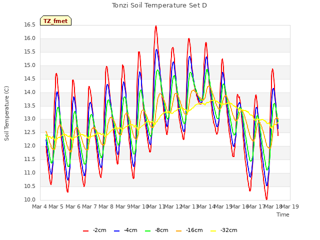 plot of Tonzi Soil Temperature Set D