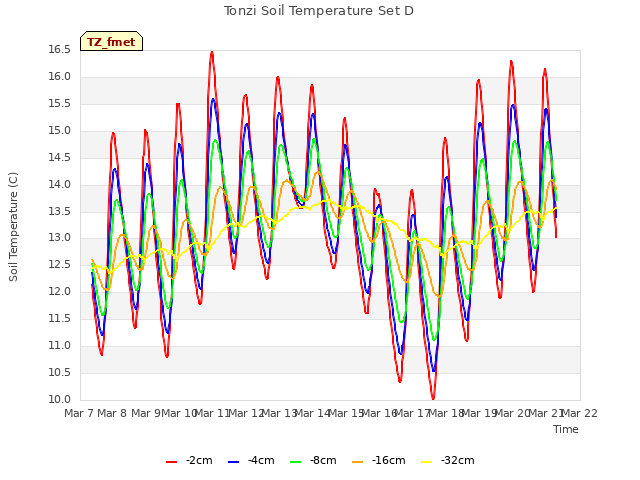 plot of Tonzi Soil Temperature Set D