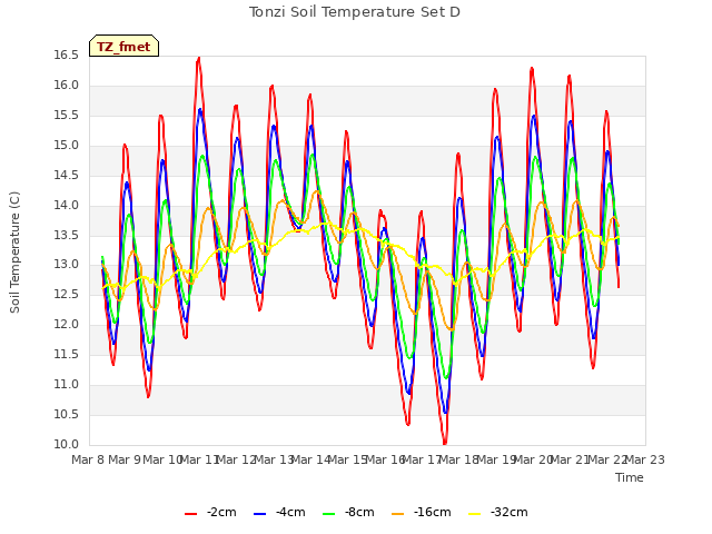 plot of Tonzi Soil Temperature Set D