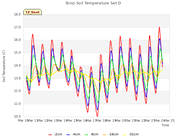 plot of Tonzi Soil Temperature Set D